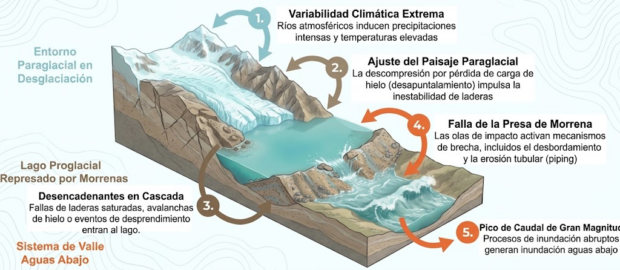 Figura 1. Secuencia de proceso en cascada que pueden generar un vaciamiento abrupto de un lago glaciar (fuente: elaborada por el autor)